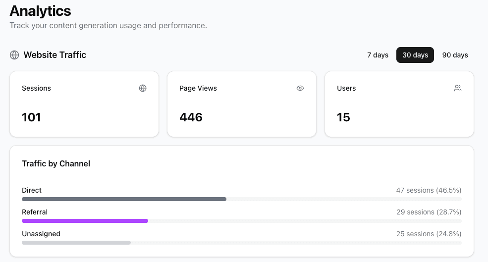 Analytics dashboard showing website traffic, page views, and traffic by channel