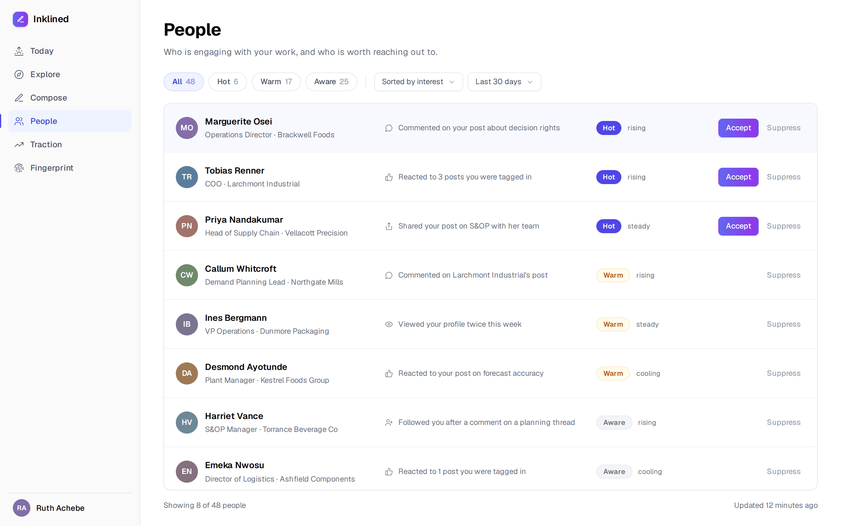 The People surface ranking prospects hot, warm and aware, each with a trend